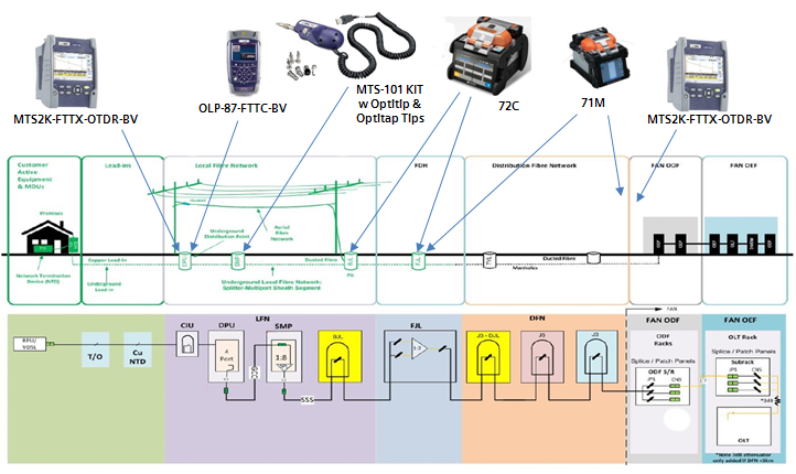 FTTC Testing